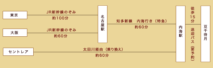 東京・大阪・長野・名古屋より列車でお越しの方　利用新幹線表